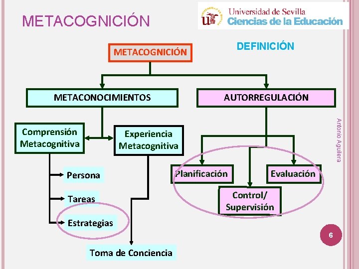 METACOGNICIÓN DEFINICIÓN METACOGNICIÓN METACONOCIMIENTOS Antonio Aguilera Comprensión Metacognitiva AUTORREGULACIÓN Experiencia Metacognitiva Persona Tareas Planificación