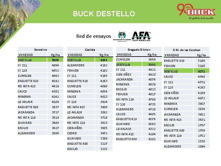 BUCK DESTELLO Red de ensayos Casilda Serodino VARIEDAD Kg /ha DESTELLO 5060 DESTELLO 4261