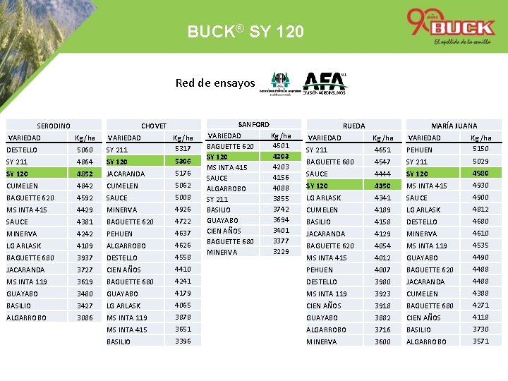 BUCK® SY 120 Red de ensayos CHOVET SERODINO VARIEDAD Kg /ha VARIEDAD DESTELLO 5060