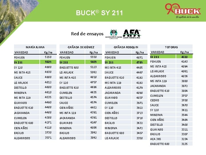BUCK® SY 211 Red de ensayos MARÍA JUANA CAÑADA DE GÓMEZ TOTORAS CAÑADA ROSQUIN