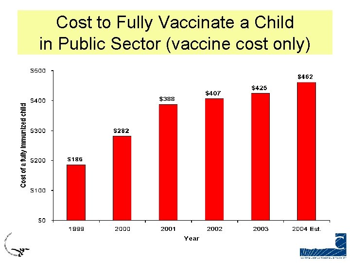 Cost to Fully Vaccinate a Child in Public Sector (vaccine cost only) 