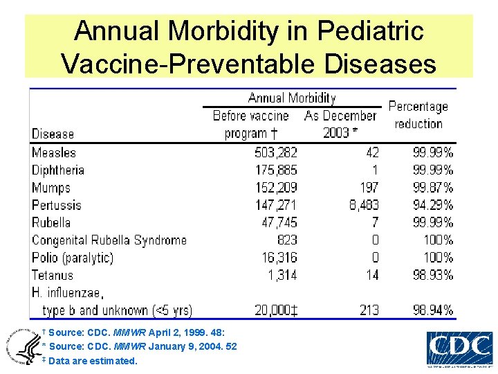 Annual Morbidity in Pediatric Vaccine-Preventable Diseases Source: CDC. MMWR April 2, 1999. 48: *