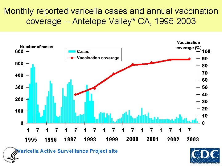 Monthly reported varicella cases and annual vaccination coverage -- Antelope Valley* CA, 1995 -2003