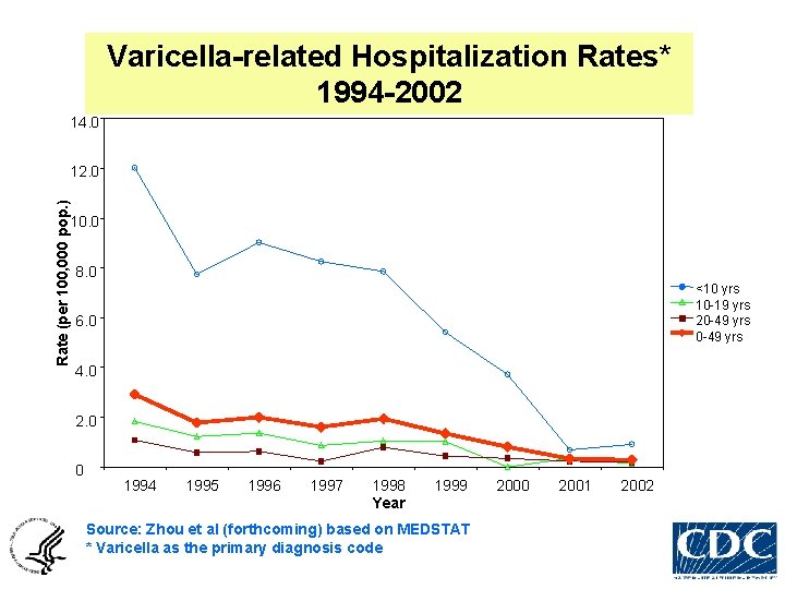 Varicella-related Hospitalization Rates* 1994 -2002 14. 0 Rate (per 100, 000 pop. ) 12.