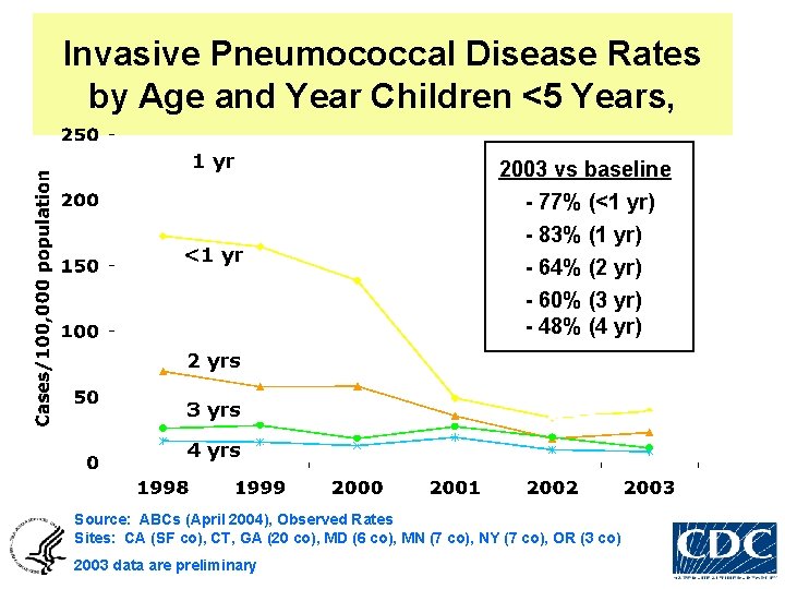 Invasive Pneumococcal Disease Rates by Age and Year Children <5 Years, 1 yr <1