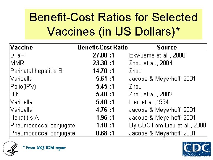 Benefit-Cost Ratios for Selected Vaccines (in US Dollars)* * From 2003 IOM report 