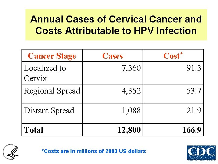 Annual Cases of Cervical Cancer and Costs Attributable to HPV Infection Cancer Stage Localized