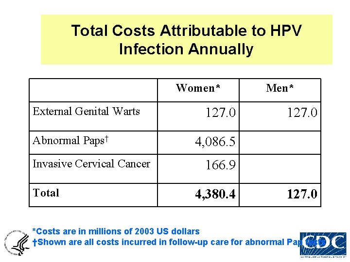 Total Costs Attributable to HPV Infection Annually External Genital Warts Abnormal Paps† Invasive Cervical