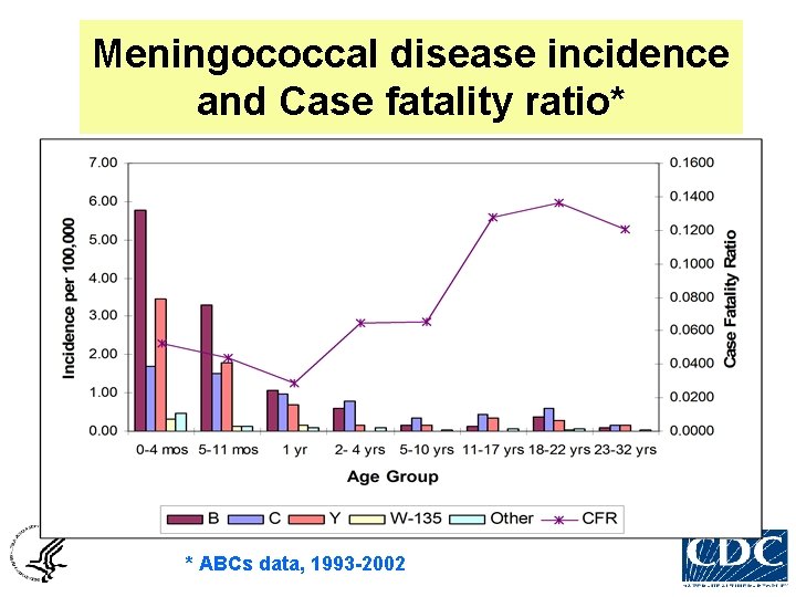 Meningococcal disease incidence and Case fatality ratio* * ABCs data, 1993 -2002 