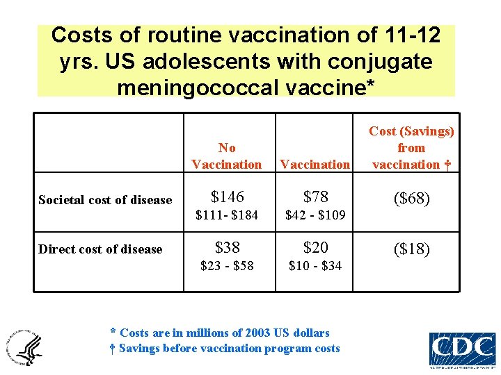 Costs of routine vaccination of 11 -12 yrs. US adolescents with conjugate meningococcal vaccine*