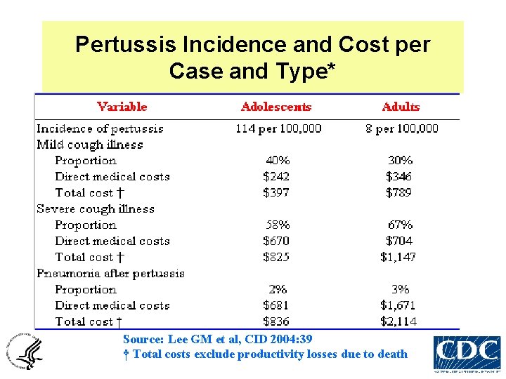 Pertussis Incidence and Cost per Case and Type* Source: Lee GM et al, CID