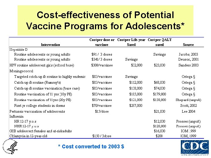 Cost-effectiveness of Potential Vaccine Programs for Adolescents* * Cost converted to 2003 $ 