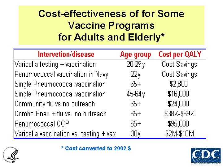 Cost-effectiveness of for Some Vaccine Programs for Adults and Elderly* * Cost converted to