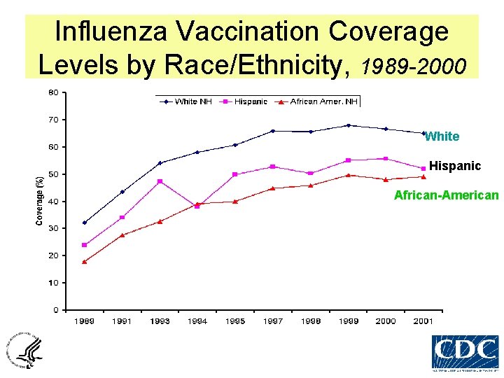 Influenza Vaccination Coverage Levels by Race/Ethnicity, 1989 -2000 White Hispanic African-American National Health Interview