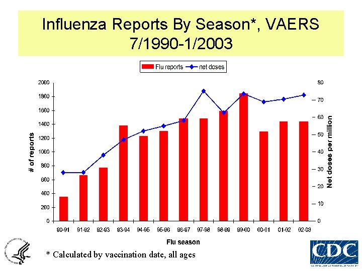 Influenza Reports By Season*, VAERS 7/1990 -1/2003 * Calculated by vaccination date, all ages