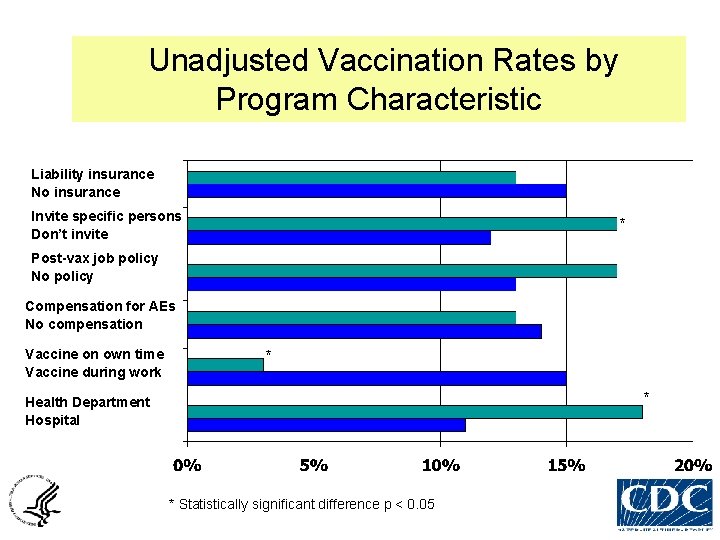 Unadjusted Vaccination Rates by Program Characteristic Liability insurance No insurance Invite specific persons Don’t