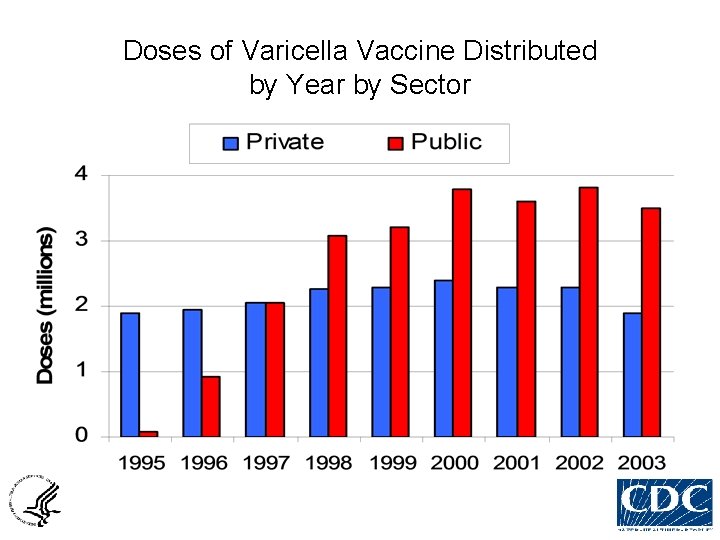 Doses of Varicella Vaccine Distributed by Year by Sector 