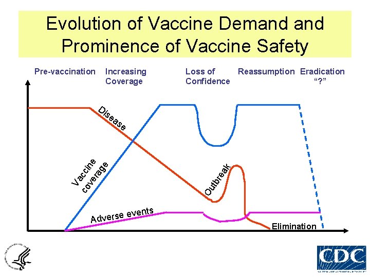 Evolution of Vaccine Demand Prominence of Vaccine Safety Pre-vaccination Increasing Coverage Loss of Reassumption