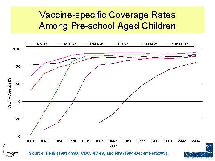 Vaccine-specific Coverage Rates Among Pre-school Aged Children Source: NHIS (1991 -1993) CDC, NCHS, and