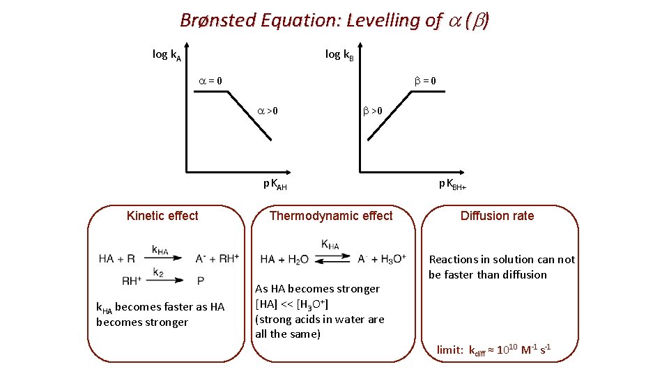 Brønsted Equation: Levelling of a (b) log k. B log k. A b=0 a