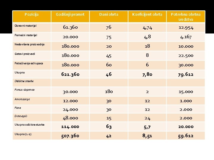 Pozicija Godišnji promet Dani obrta Koeficijent obrta Potrebna obrtna sredstva Osnovni materijal 61. 360