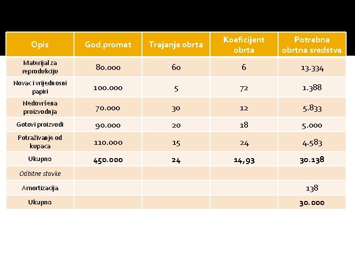Opis God. promet Trajanje obrta Koeficijent obrta Potrebna obrtna sredstva Materijal za reprodukciju 80.