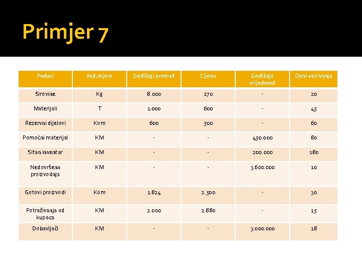 Primjer 7 Podaci Jed. mjere Godišnji promet Cijena Godišnja vrijednost Dani vezivanja Sirovine Kg