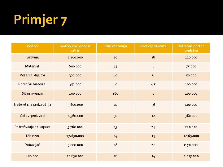 Primjer 7 Podaci Godišnja vrijednost (2*3) Dani vezivanja Koeficijent obrta Potrebna obrtna sredstva Sirovine