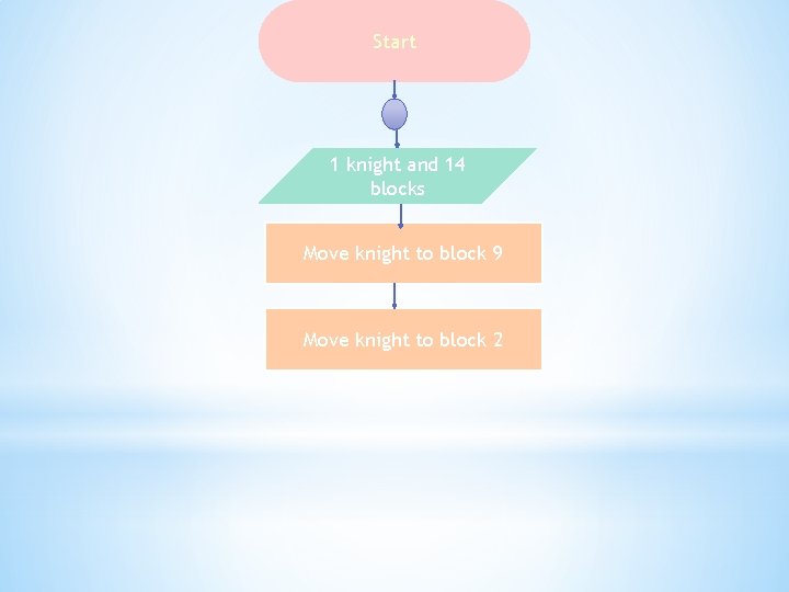 Start 1 knight and 14 blocks Move knight to block 9 Move knight to