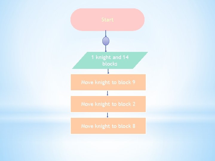 Start 1 knight and 14 blocks Move knight to block 9 Move knight to