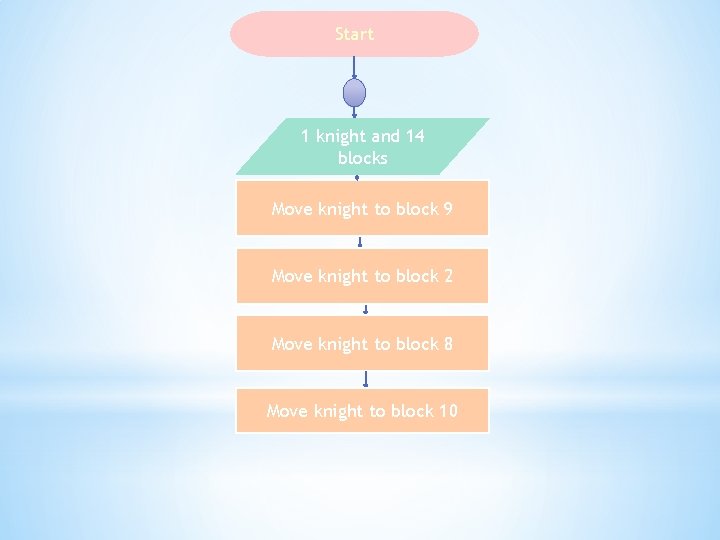 Start 1 knight and 14 blocks Move knight to block 9 Move knight to