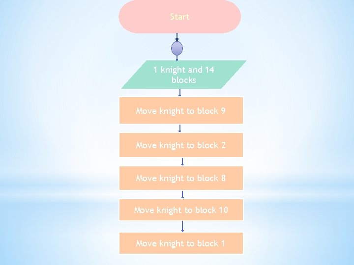 Start 1 knight and 14 blocks Move knight to block 9 Move knight to