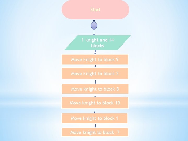 Start 1 knight and 14 blocks Move knight to block 9 Move knight to