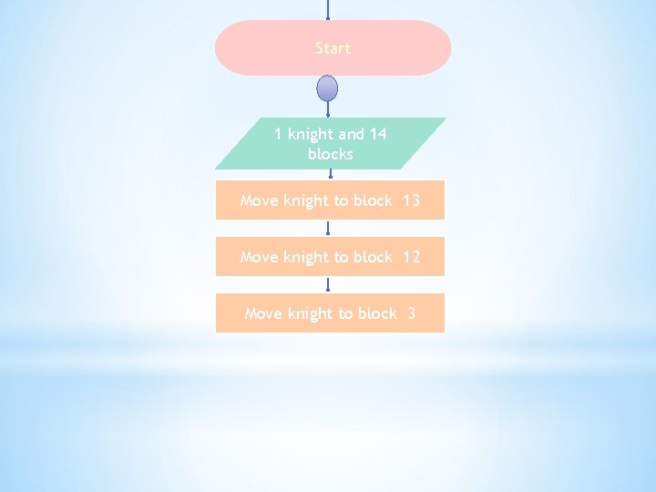 Start 1 knight and 14 blocks Move knight to block 13 Move knight to