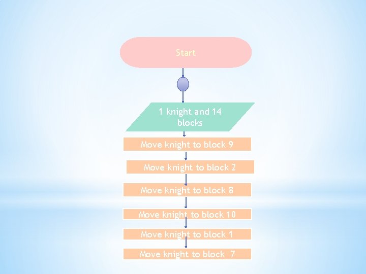 Start 1 knight and 14 blocks Move knight to block 9 Move knight to