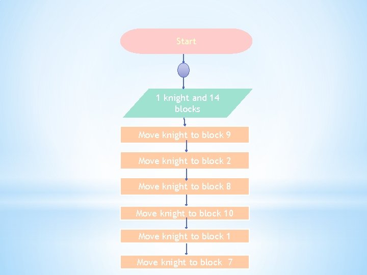 Start 1 knight and 14 blocks Move knight to block 9 Move knight to