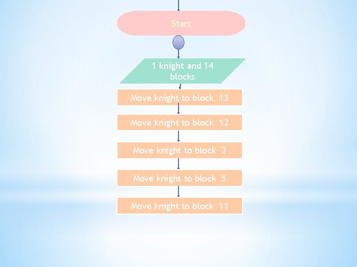 Start 1 knight and 14 blocks Move knight to block 13 Move knight to