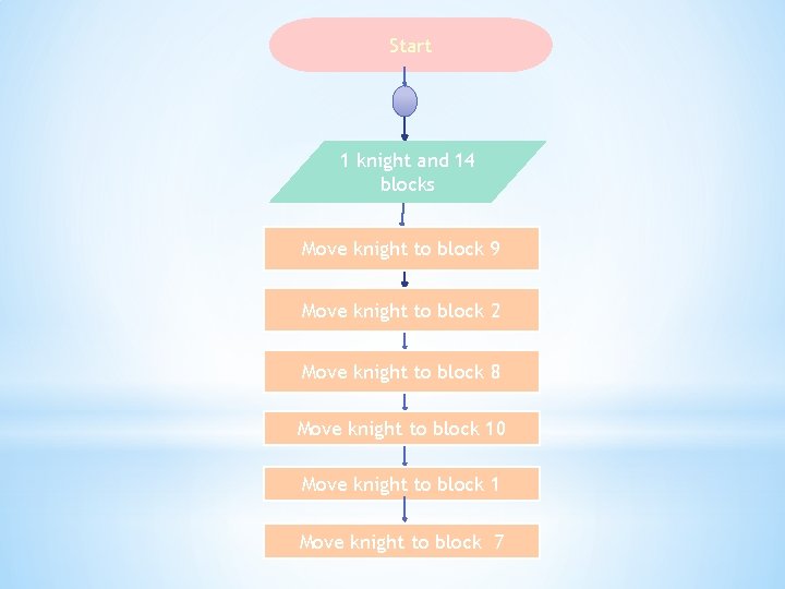 Start 1 knight and 14 blocks Move knight to block 9 Move knight to