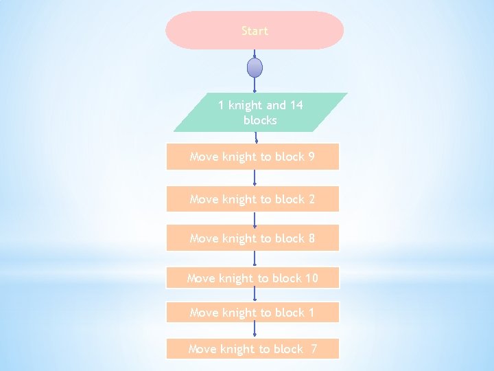 Start 1 knight and 14 blocks Move knight to block 9 Move knight to