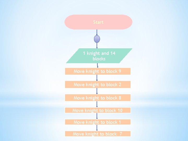 Start 1 knight and 14 blocks Move knight to block 9 Move knight to