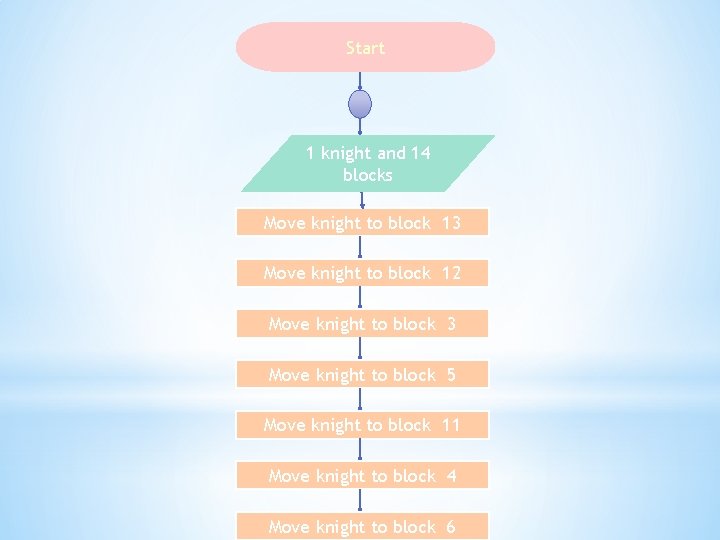 Start 1 knight and 14 blocks Move knight to block 13 Move knight to