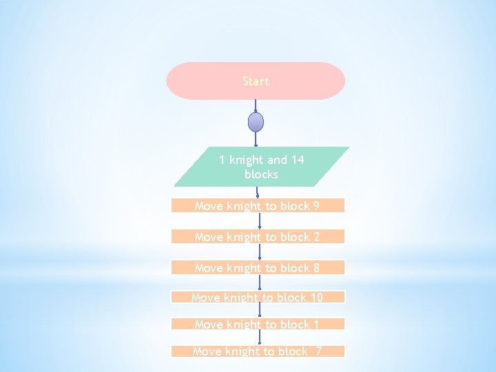 Start 1 knight and 14 blocks Move knight to block 9 Move knight to