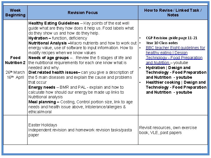 Week Beginning How to Revise / Linked Task / Notes Revision Focus Healthy Eating