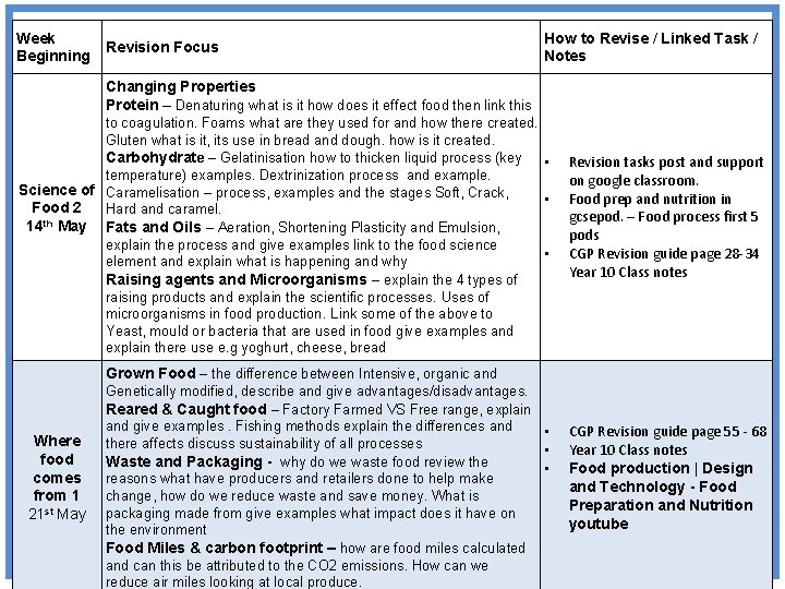 Week Revision Focus Beginning How to Revise / Linked Task / Notes Changing Properties