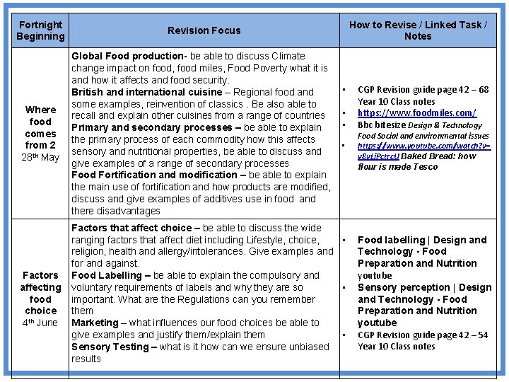 Fortnight Beginning Where food comes from 2 28 th May Factors affecting food choice