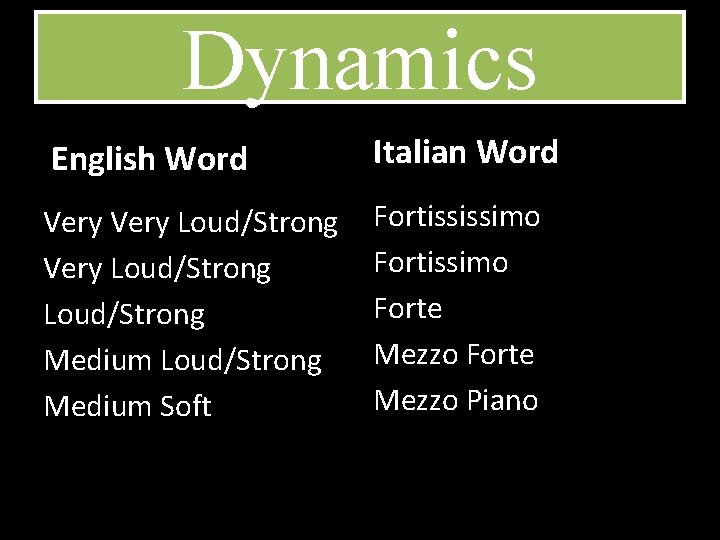 Dynamics English Word Italian Word Very Loud/Strong Medium Loud/Strong Medium Soft Fortississimo Forte Mezzo