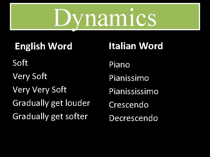 Dynamics English Word Italian Word Soft Very Soft Gradually get louder Gradually get softer