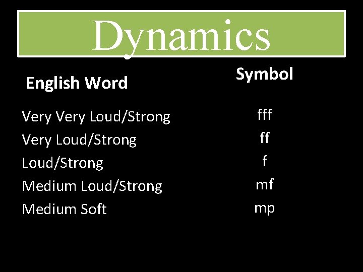 Dynamics English Word Very Loud/Strong Medium Loud/Strong Medium Soft Symbol fff ff f mf