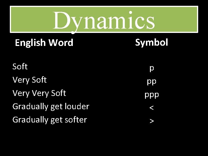 Dynamics English Word Soft Very Soft Gradually get louder Gradually get softer Symbol p