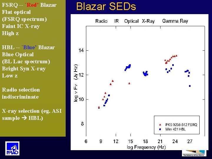 FSRQ -- `Red’ Blazar Flat optical (FSRQ spectrum) Faint IC X-ray High z Blazar
